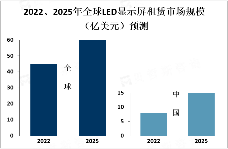 2022、2025年全球LED显示屏租赁市场规模（亿美元）预测