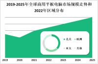 商用平板电脑市场在全球范围内分布广泛，其中北美地区为最大的市场之一

