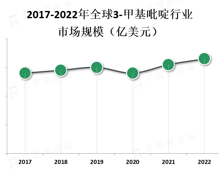 市场规模