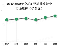 3-甲基吡啶在化学、制药、农药、染料和涂料等行业中有广泛的应用