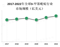 3-甲基吡啶在化学、制药、农药、染料和涂料等行业中有广泛的应用