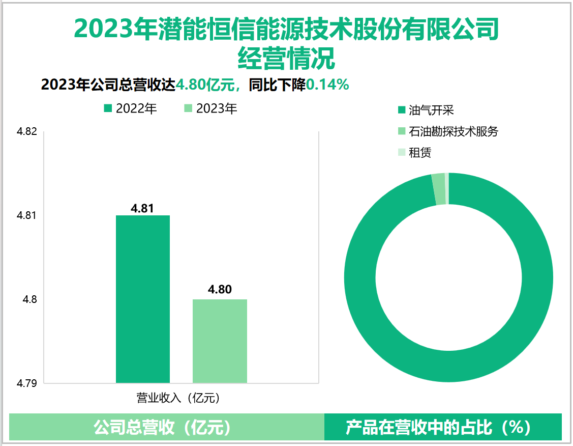 2023年潜能恒信能源技术股份有限公司经营情况