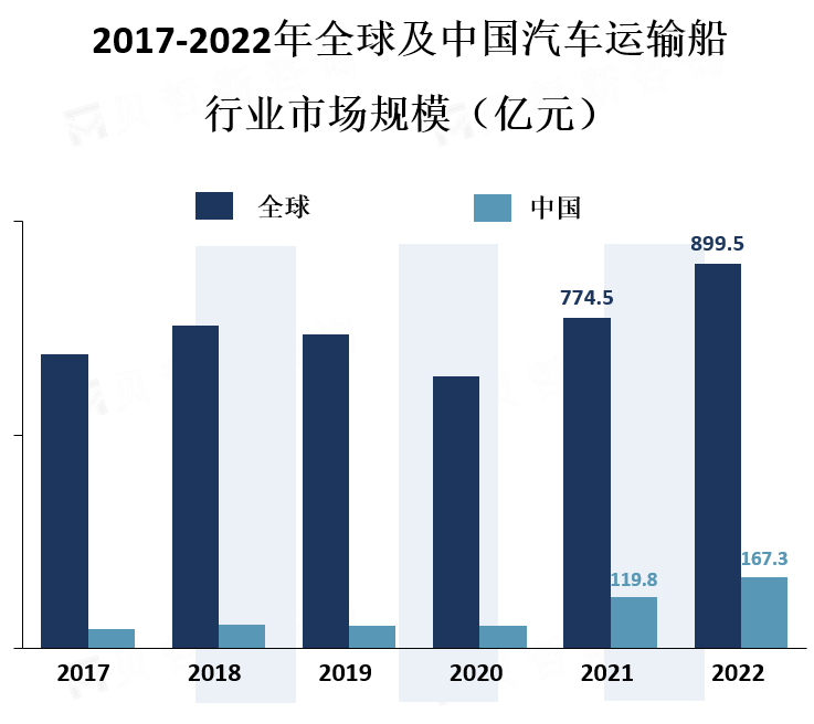 全球及中国汽车运输船行业市场规模