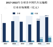 中国汽车运输船市场目前仍然处于行业发展的再次成长期，2022年市场规模167.3亿元