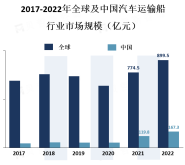 中国汽车运输船市场目前仍然处于行业发展的再次成长期，2022年市场规模167.3亿元