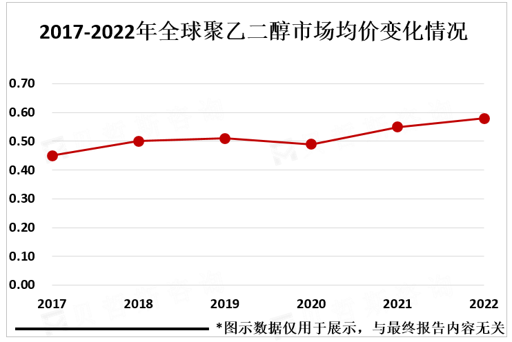 2017-2022年全球聚乙二醇市场均价变化情况