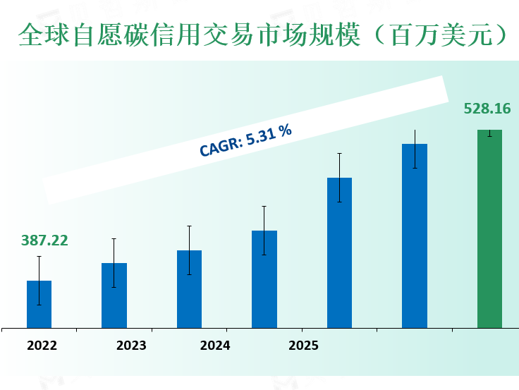 全球自愿碳信用交易市场规模