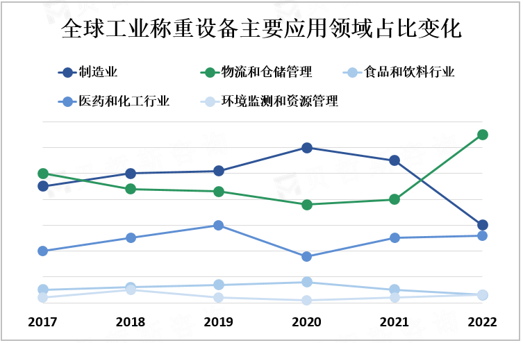 全球工业称重设备主要应用领域占比变化