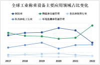 工业称重设备市场在全球范围内分布广泛，亚太地区为全球最大的工业称重设备市场之一

