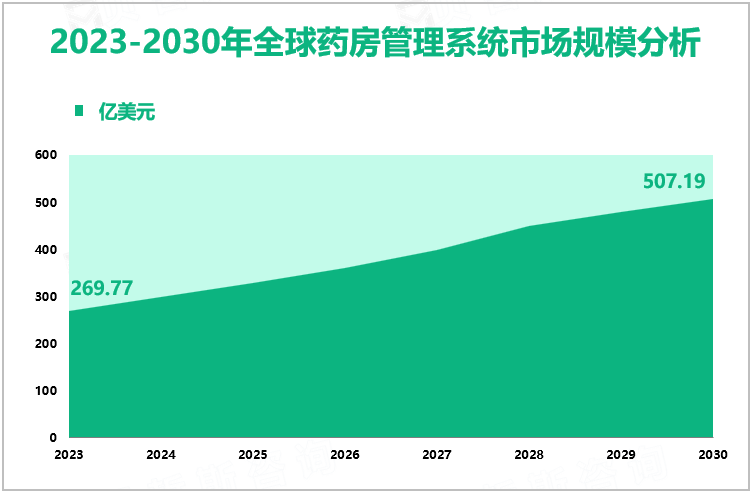 2023-2030年全球药房管理系统市场规模分析