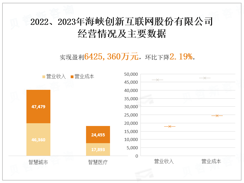 2022、2023年海峡创新互联网股份有限公司 经营情况及主要数据