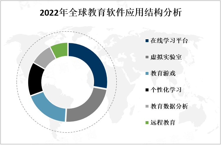 2022年全球教育软件应用结构分析