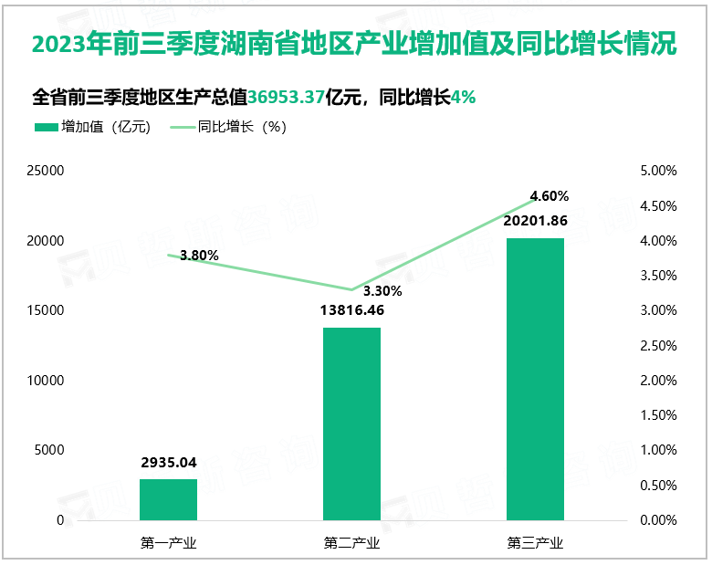 2023年前三季度湖南省地区产业增加值及同比增长情况