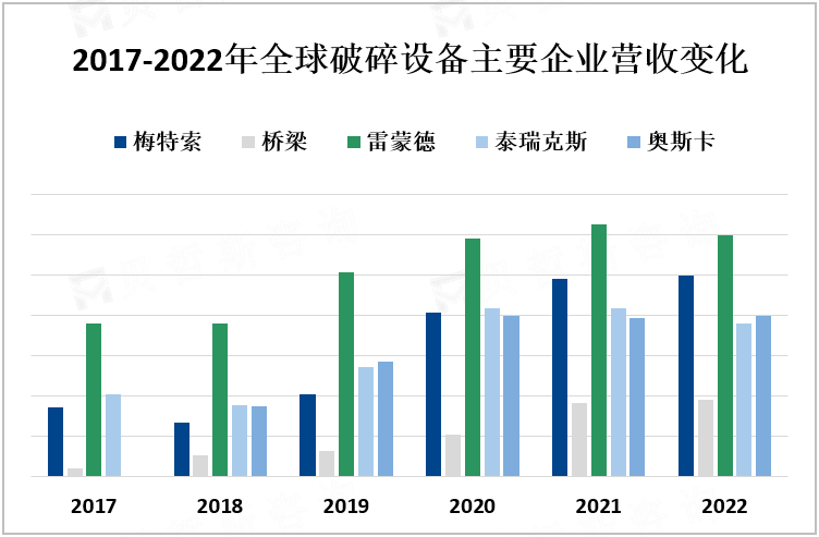 2017-2022年全球破碎设备主要企业营收变化