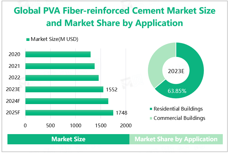 Global PVA Fiber-reinforced Cement Market Size and Market Share by Application