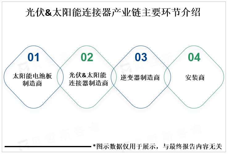 光伏&太阳能连接器产业链主要环节介绍