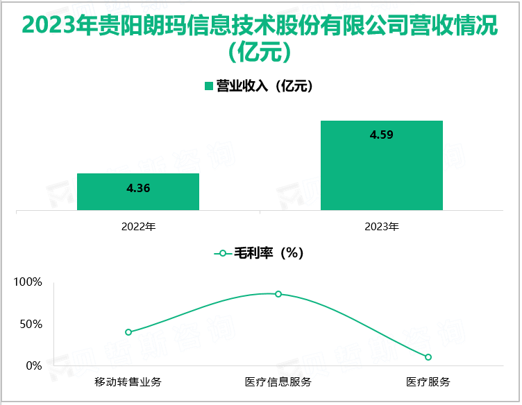 2023年贵阳朗玛信息技术股份有限公司营收情况(亿元)