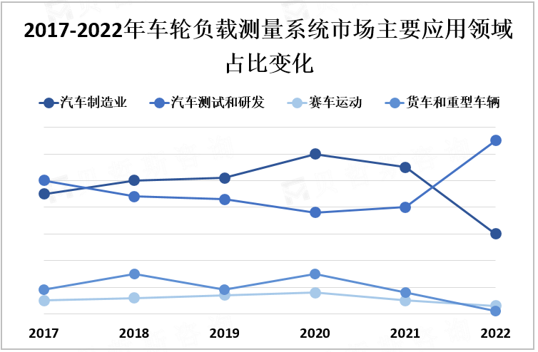 2017-2022年车轮负载测量系统市场主要应用领域占比变化