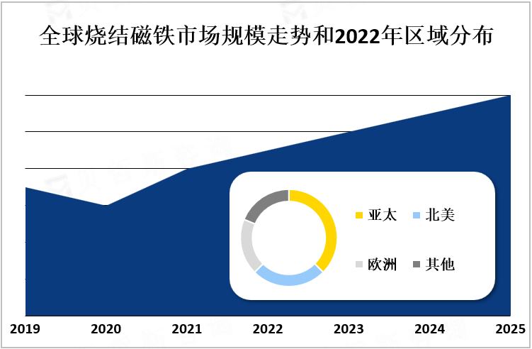 全球烧结磁铁市场规模走势和2022年区域分布