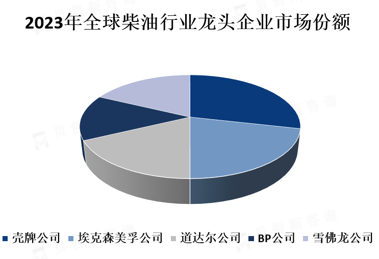 龙头企业市场份额