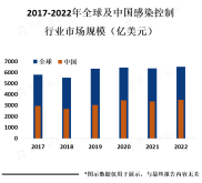 医疗设备和消毒产品是感染控制市场的主要产品