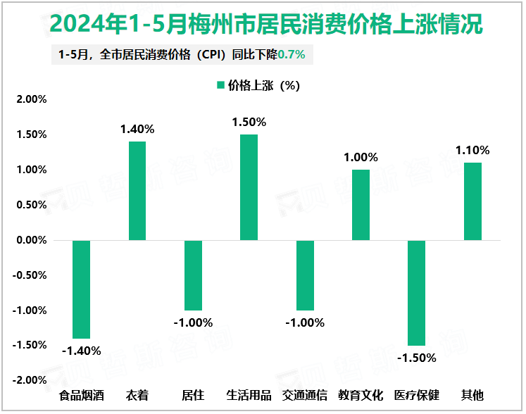 2024年1-5月梅州市居民消费价格上涨情况