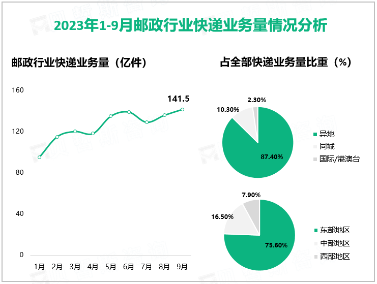 2023年1-9月邮政行业快递业务量情况分析