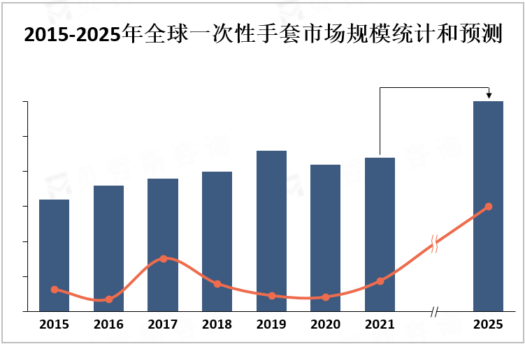 2015-2025年全球一次性手套市场规模统计和预测