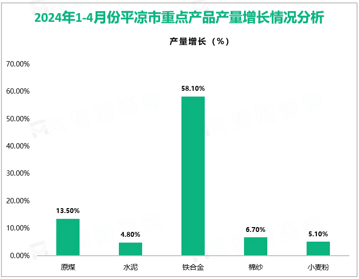 2024年1-4月份平凉市重点产品产量增长情况分析