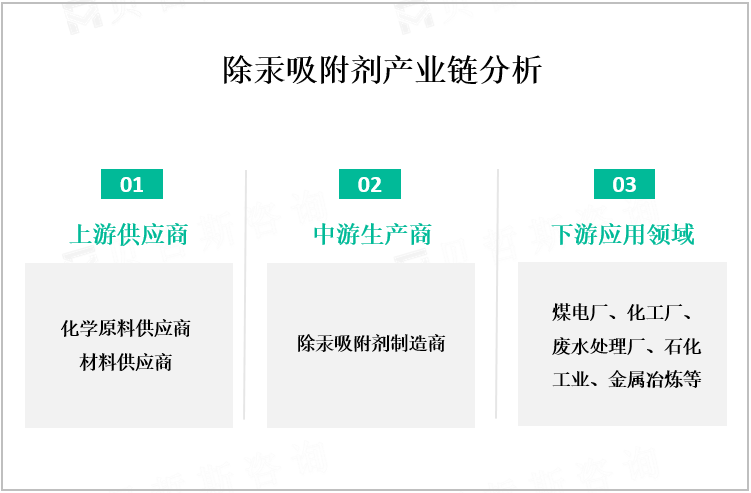 除汞吸附剂产业链分析