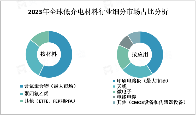 2023年全球低介电材料行业细分市场占比分析