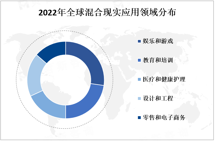 2022年全球混合现实应用领域分布