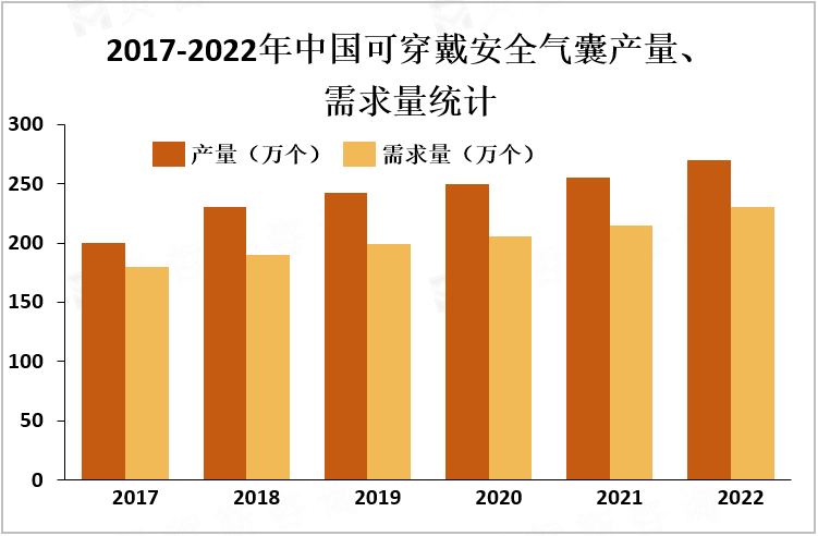 2017-2022年中国可穿戴安全气囊产量、需求量统计