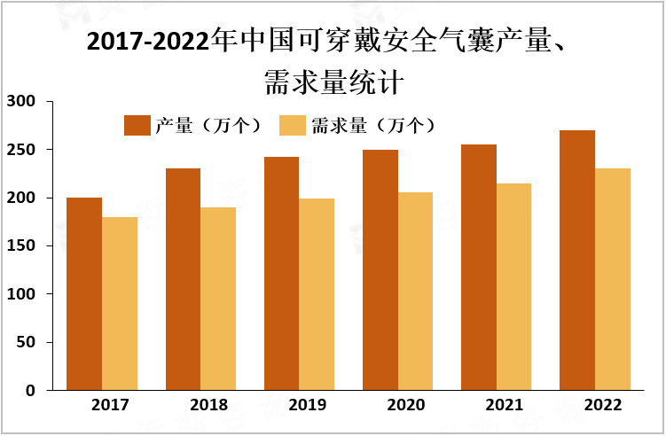 2017-2022年中国可穿戴安全气囊产量、需求量统计