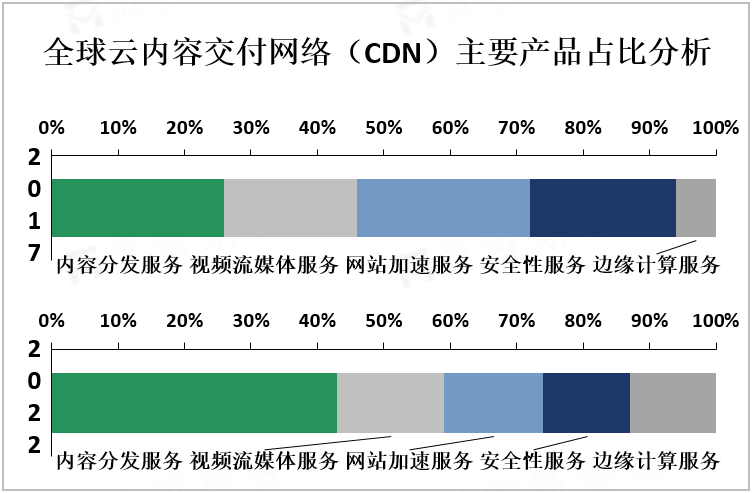 全球云内容交付网络（CDN）主要产品占比分析