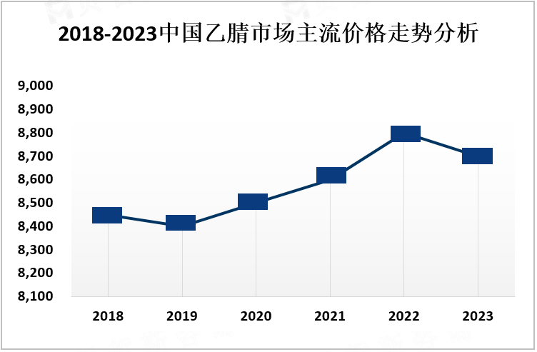 2018-2023中国乙腈市场主流价格走势分析