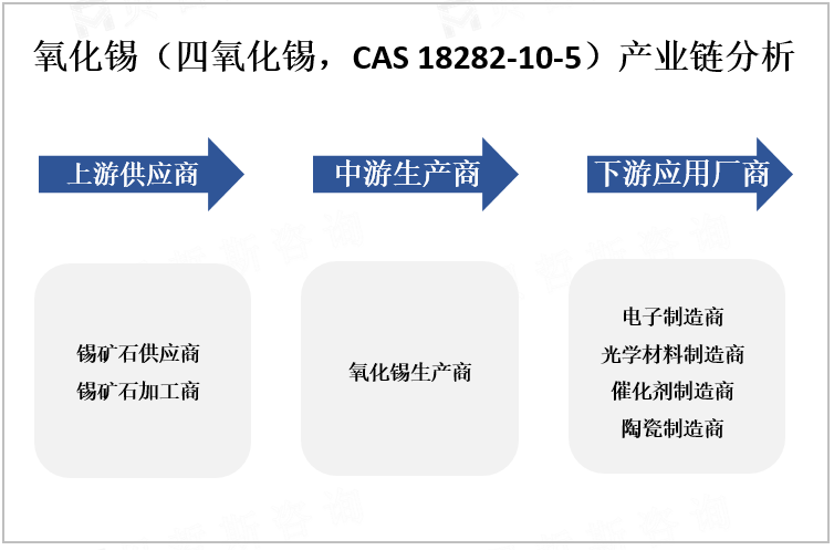 氧化锡（四氧化锡，CAS 18282-10-5）产业链分析