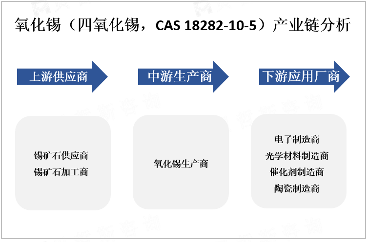 氧化锡（四氧化锡，CAS 18282-10-5）产业链分析