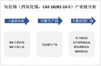 受电子制造业和相关行业的需求驱动，氧化锡市场规模保持稳定增长

