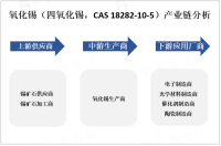 受电子制造业和相关行业的需求驱动，氧化锡市场规模保持稳定增长

