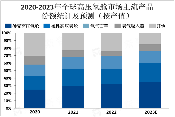 2020-2023年全球高压氧舱市场主流产品份额统计及预测（按产值）