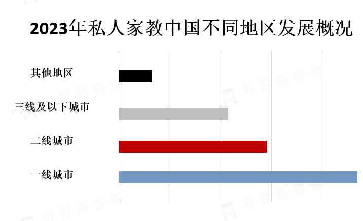 中国各地区市场份额