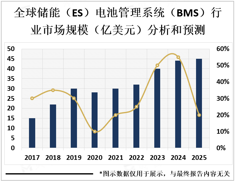 全球储能（ES）电池管理系统（BMS）行业市场规模（亿美元）分析和预测