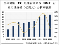 新能源产业发展好，带动储能（ES）电池管理系统（BMS）市场发展