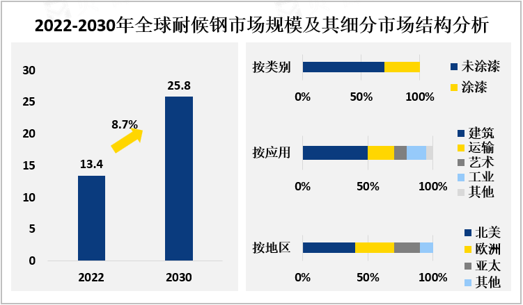 2022-2030年全球耐候钢市场规模及其细分市场结构分析