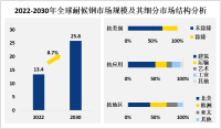 全球耐候钢发展前景：2030年规模将达25.8亿美元，未来八年CAGR为8.7%