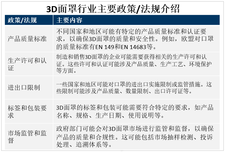 3D面罩行业主要政策/法规介绍 