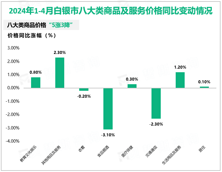 2024年1-4月白银市八大类商品及服务价格同比变动情况