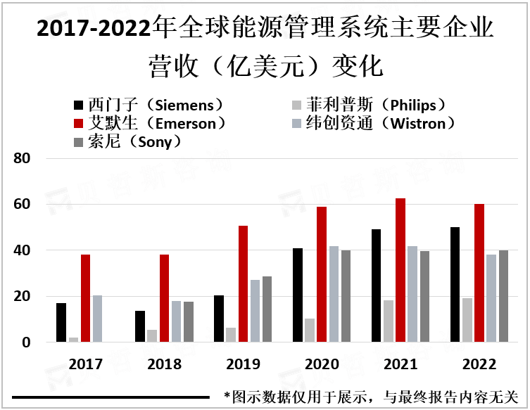 2017-2022年全球能源管理系统主要企业营收（亿美元）变化