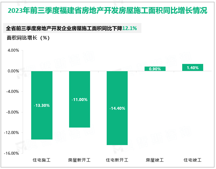 2023年前三季度福建省房地产开发房屋施工面积同比增长情况